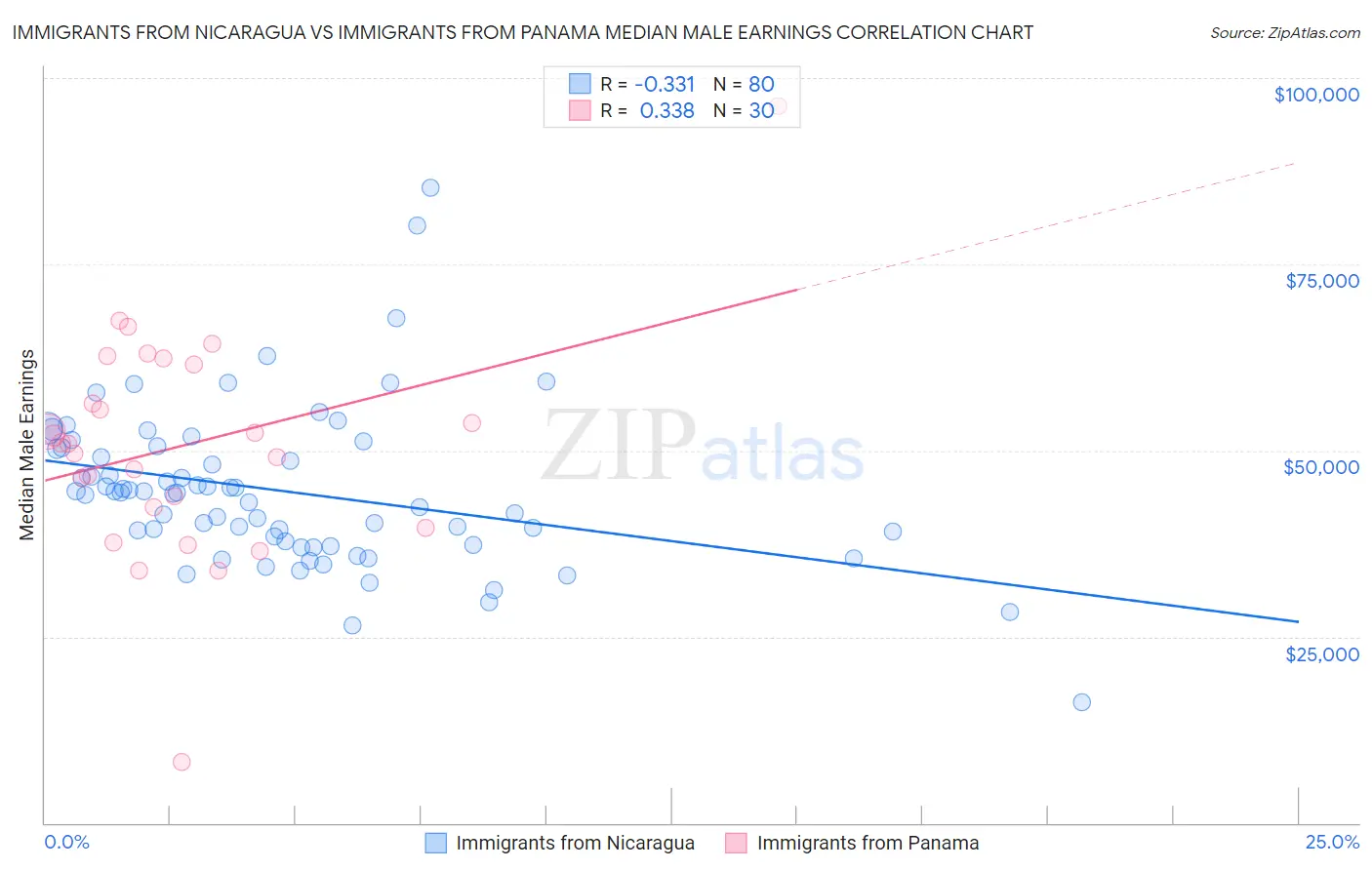 Immigrants from Nicaragua vs Immigrants from Panama Median Male Earnings