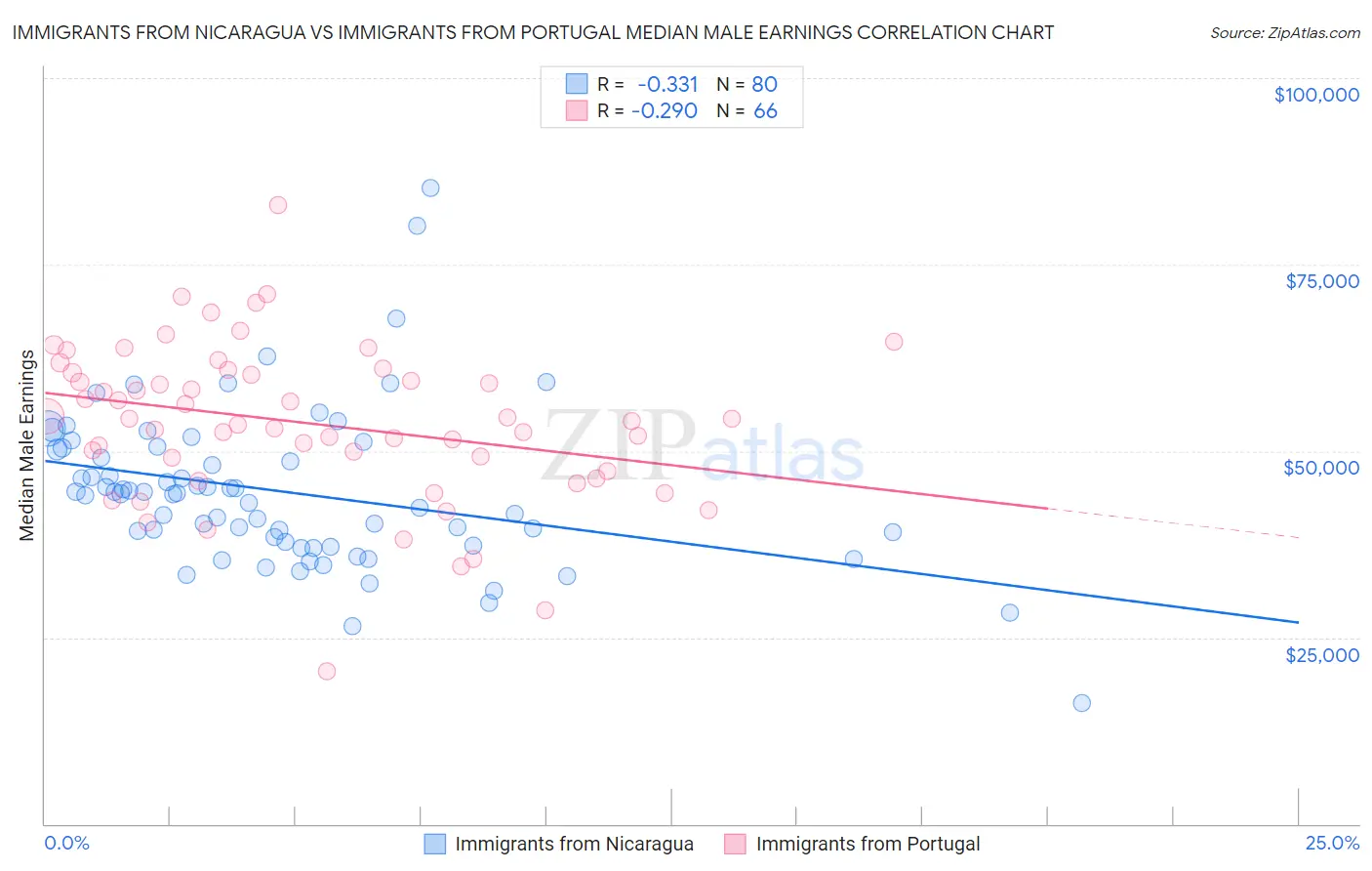 Immigrants from Nicaragua vs Immigrants from Portugal Median Male Earnings
