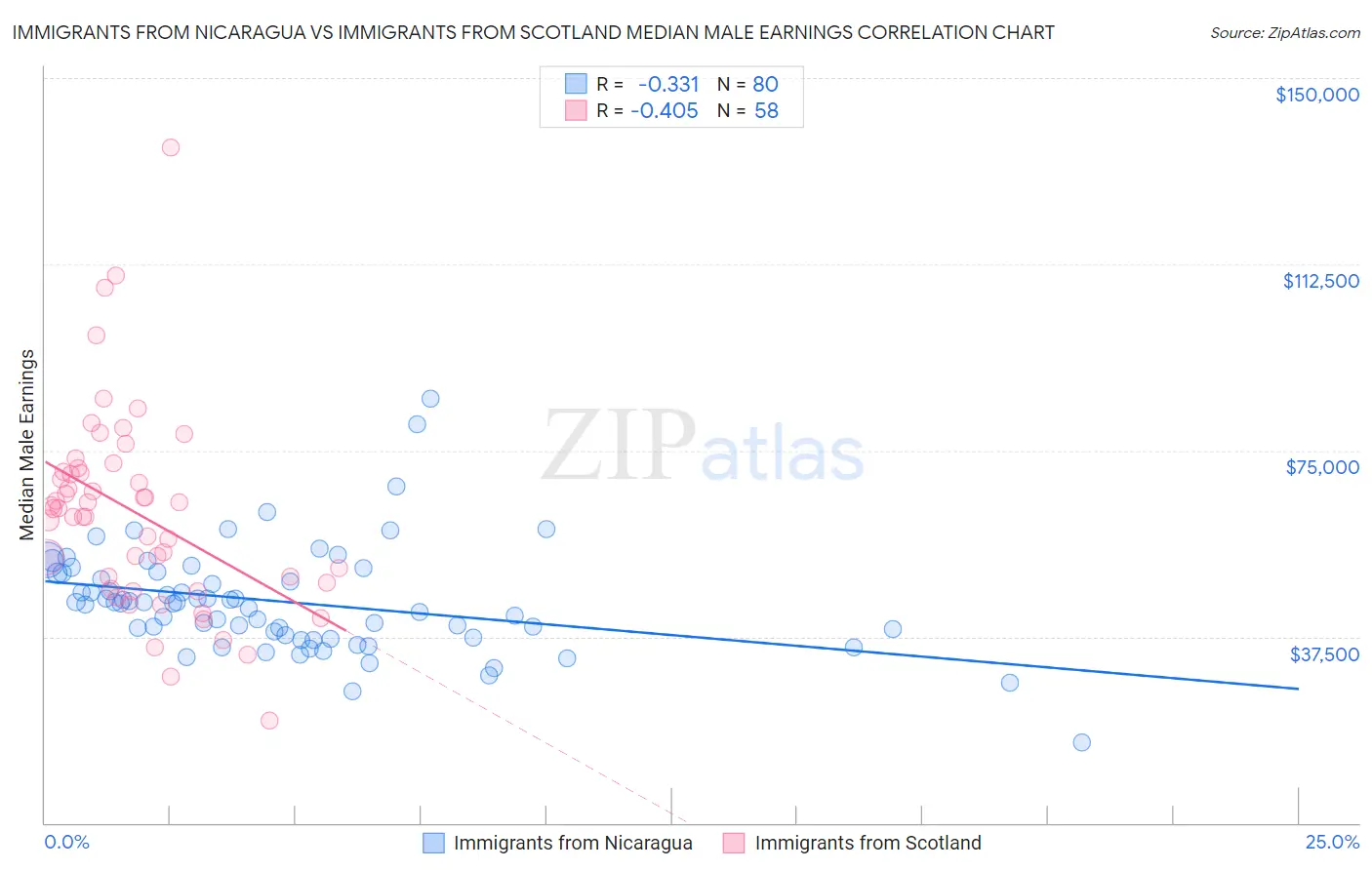 Immigrants from Nicaragua vs Immigrants from Scotland Median Male Earnings