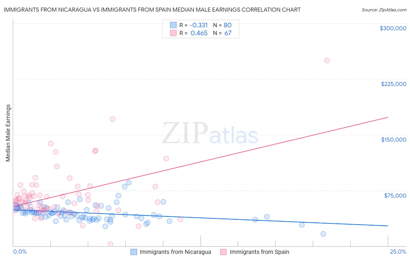 Immigrants from Nicaragua vs Immigrants from Spain Median Male Earnings