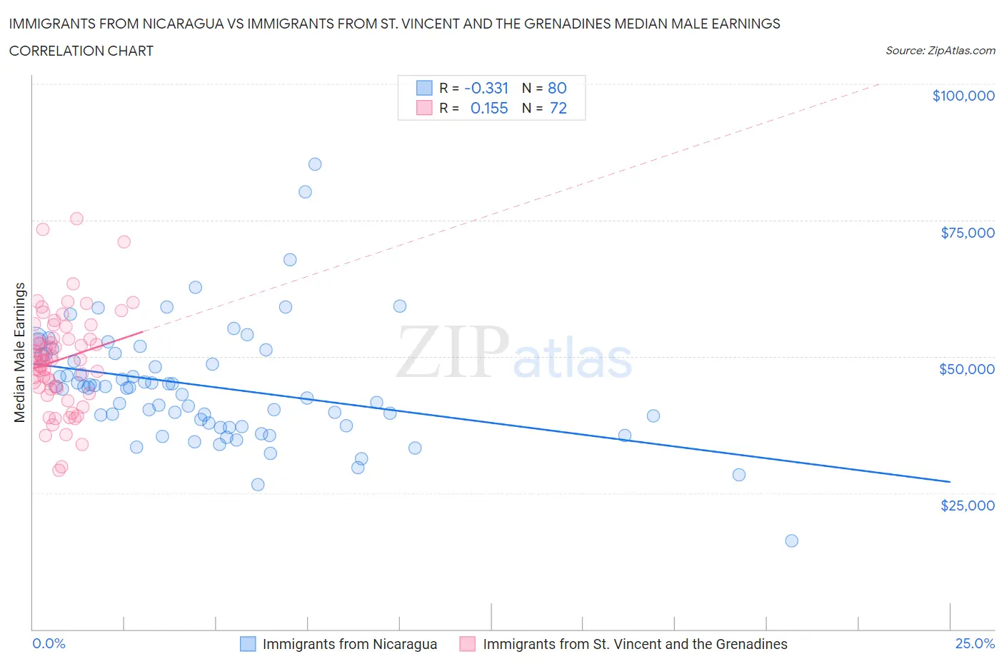 Immigrants from Nicaragua vs Immigrants from St. Vincent and the Grenadines Median Male Earnings