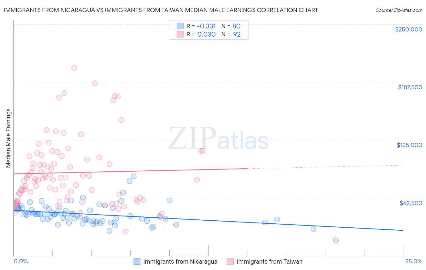 Immigrants from Nicaragua vs Immigrants from Taiwan Median Male Earnings