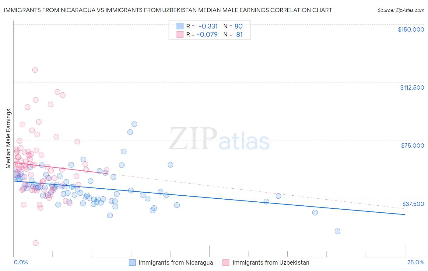 Immigrants from Nicaragua vs Immigrants from Uzbekistan Median Male Earnings