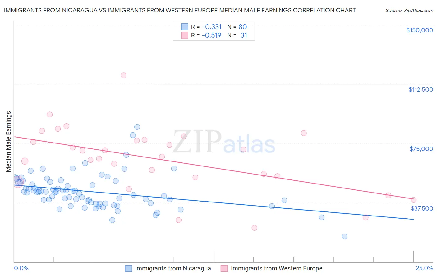Immigrants from Nicaragua vs Immigrants from Western Europe Median Male Earnings