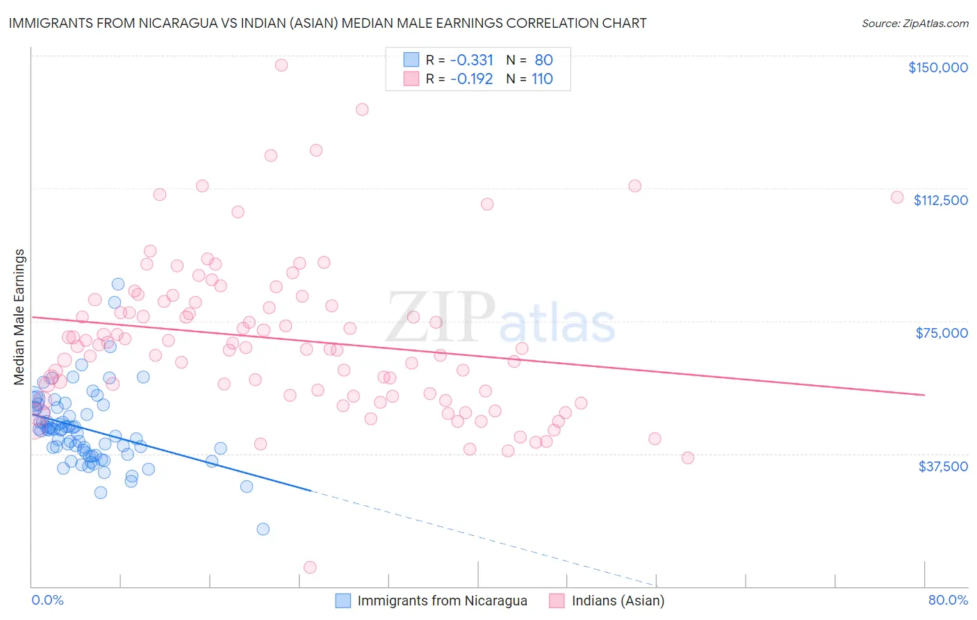 Immigrants from Nicaragua vs Indian (Asian) Median Male Earnings