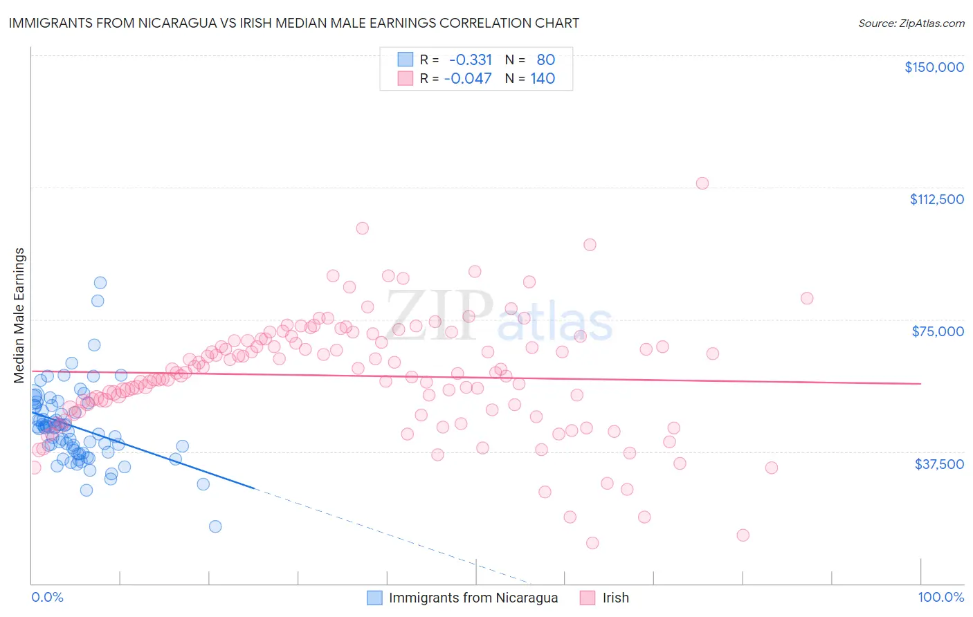 Immigrants from Nicaragua vs Irish Median Male Earnings
