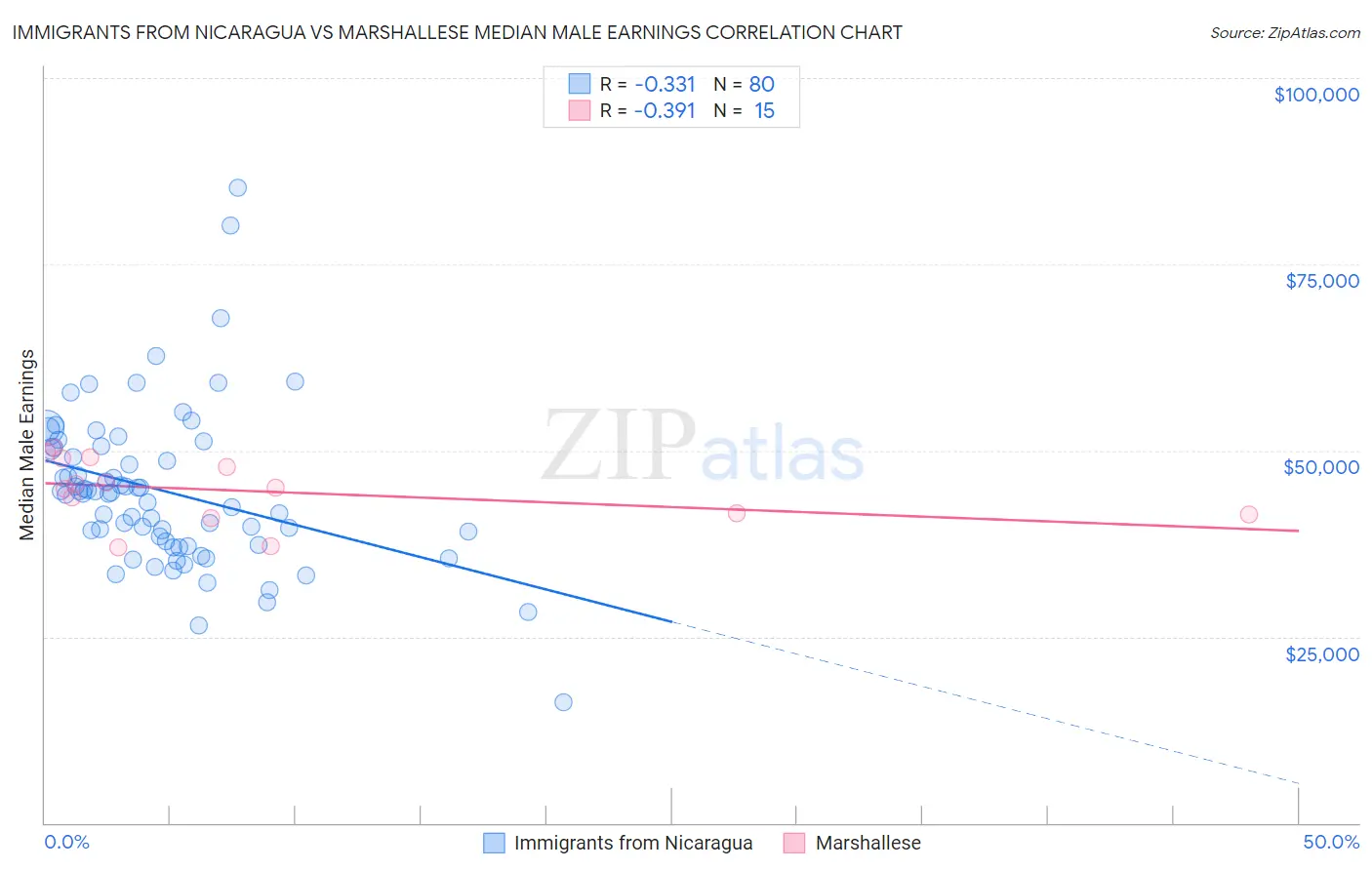 Immigrants from Nicaragua vs Marshallese Median Male Earnings