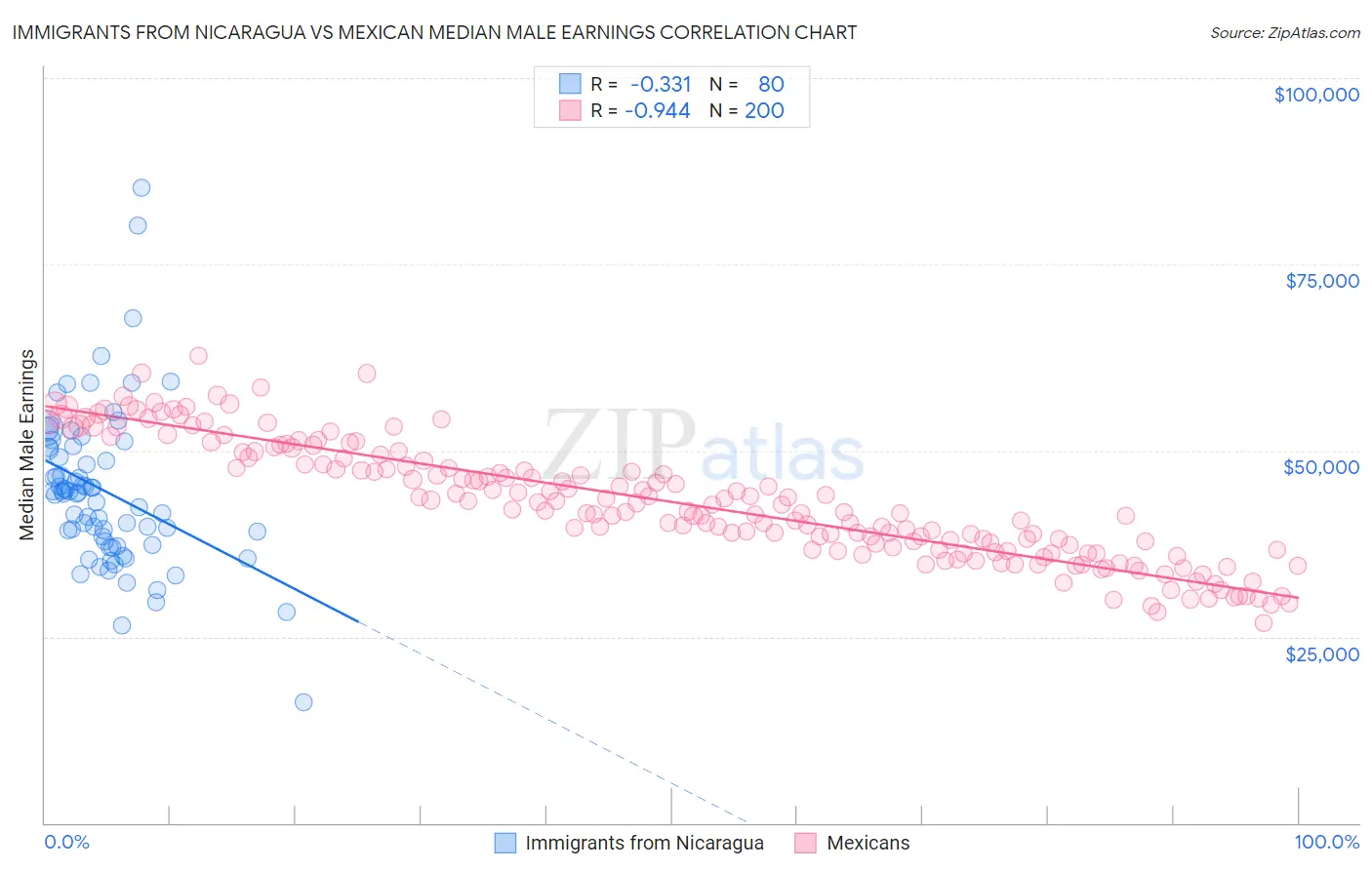 Immigrants from Nicaragua vs Mexican Median Male Earnings