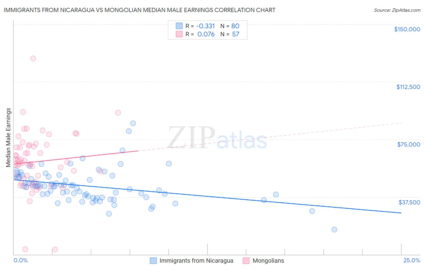 Immigrants from Nicaragua vs Mongolian Median Male Earnings