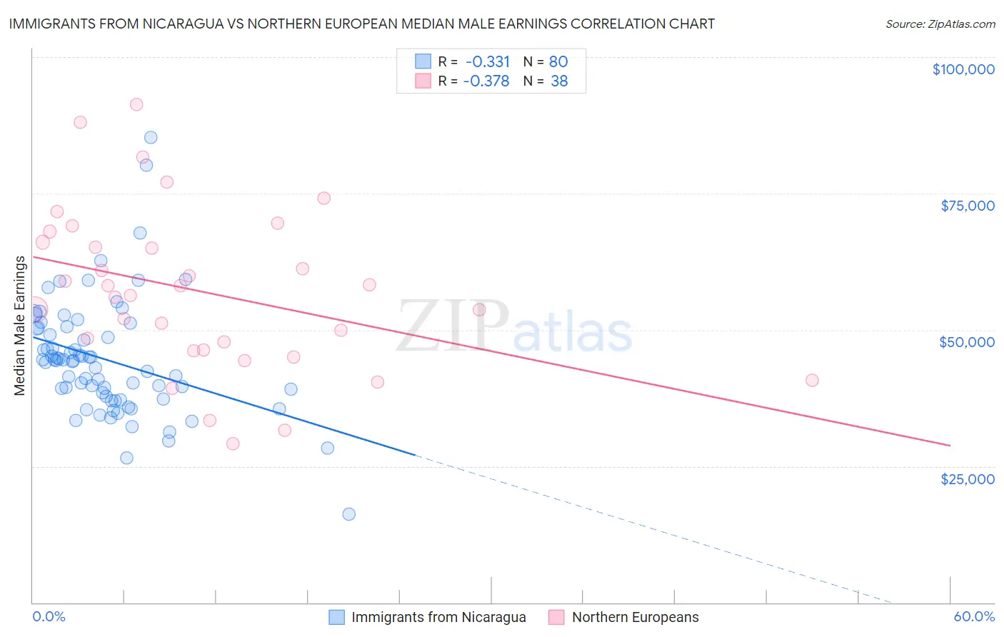 Immigrants from Nicaragua vs Northern European Median Male Earnings