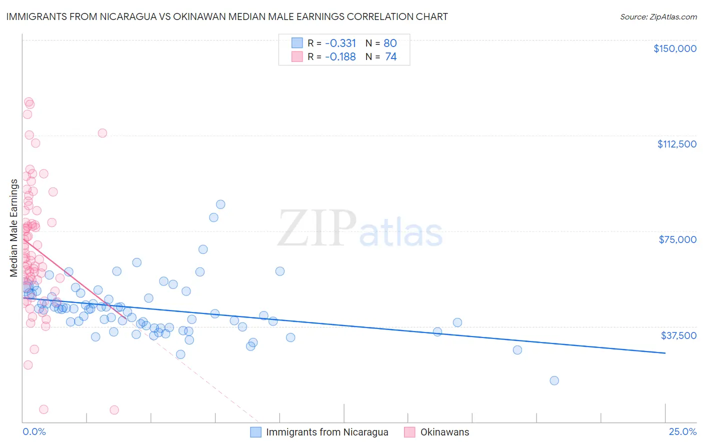 Immigrants from Nicaragua vs Okinawan Median Male Earnings