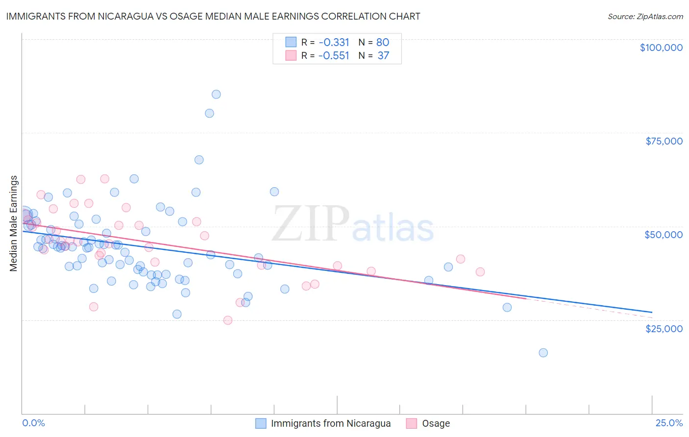 Immigrants from Nicaragua vs Osage Median Male Earnings