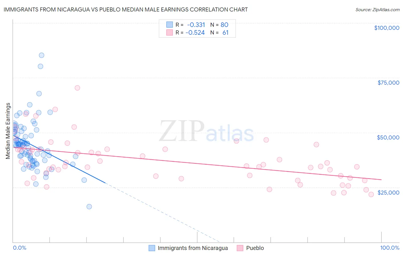 Immigrants from Nicaragua vs Pueblo Median Male Earnings