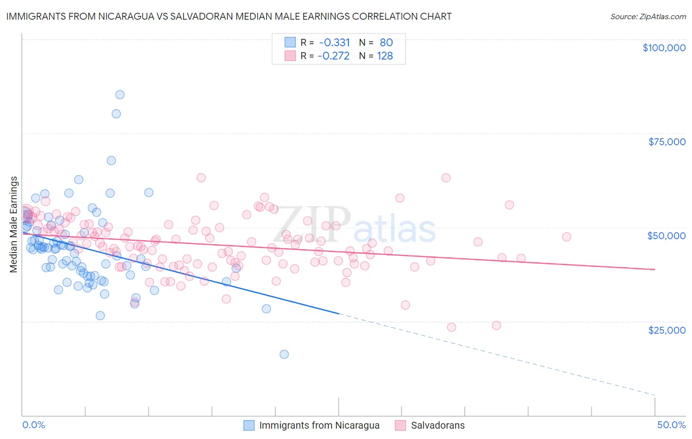 Immigrants from Nicaragua vs Salvadoran Median Male Earnings