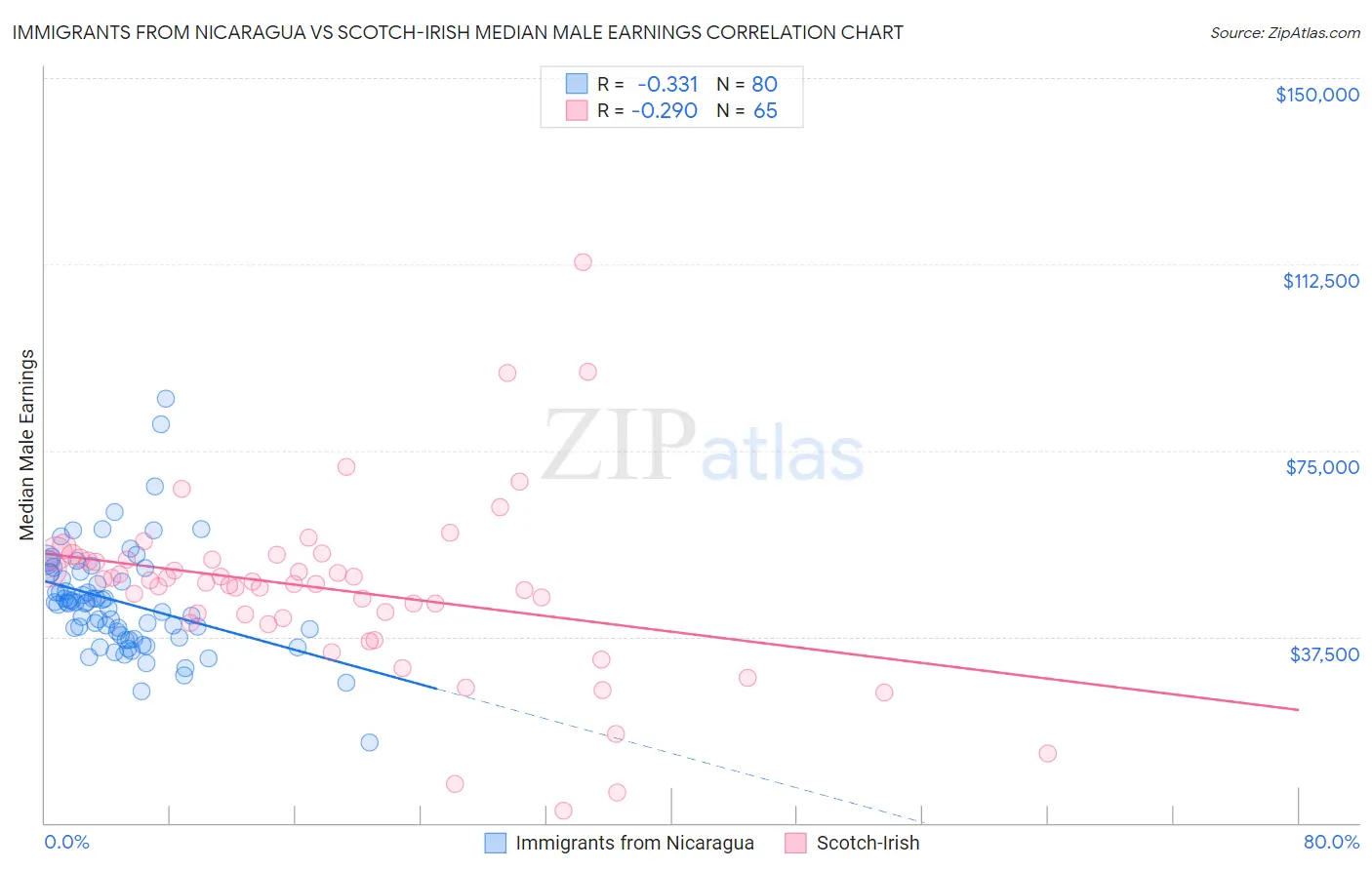 Immigrants from Nicaragua vs Scotch-Irish Median Male Earnings