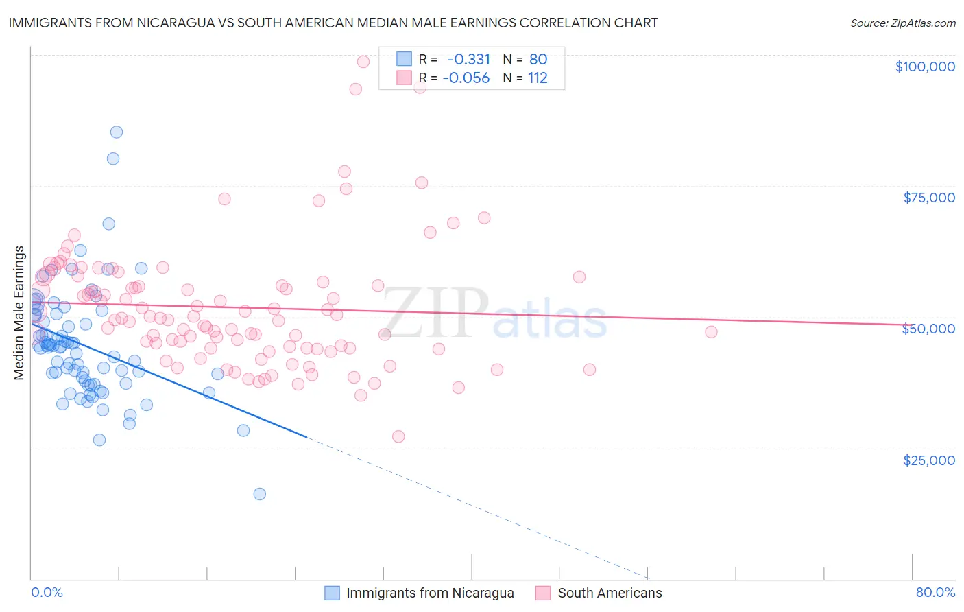 Immigrants from Nicaragua vs South American Median Male Earnings