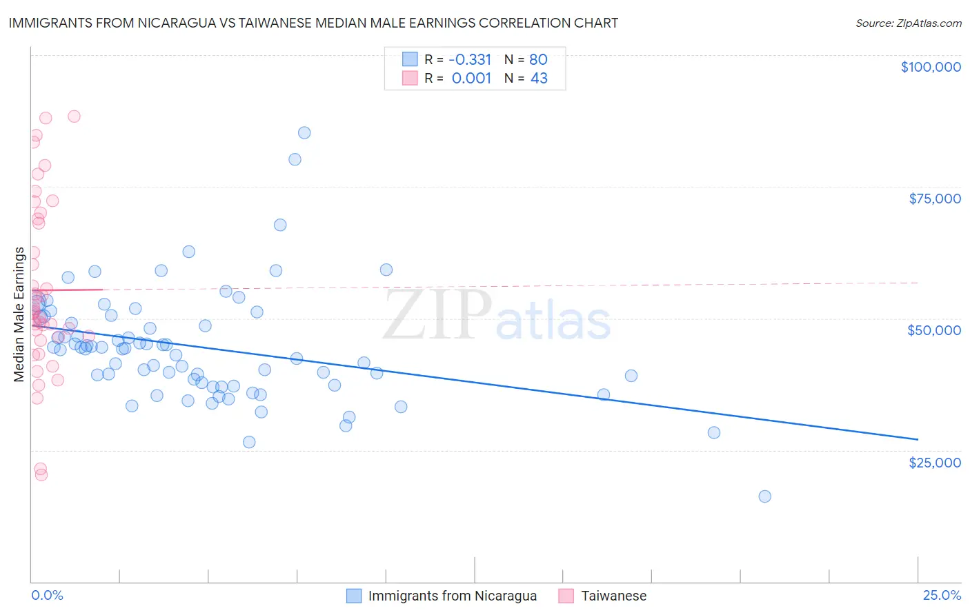 Immigrants from Nicaragua vs Taiwanese Median Male Earnings
