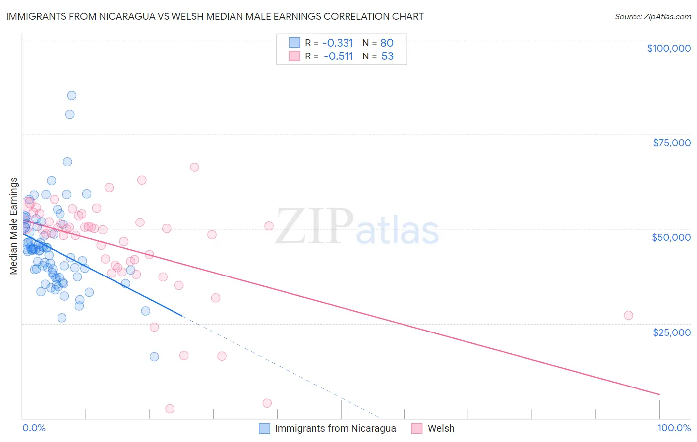 Immigrants from Nicaragua vs Welsh Median Male Earnings