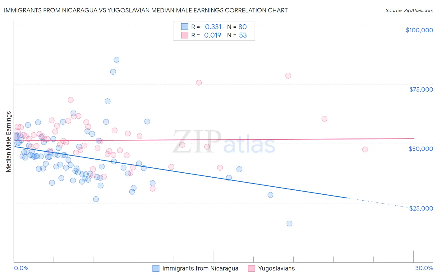 Immigrants from Nicaragua vs Yugoslavian Median Male Earnings