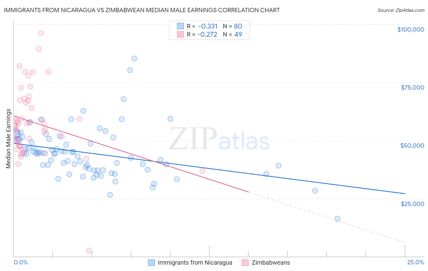 Immigrants from Nicaragua vs Zimbabwean Median Male Earnings