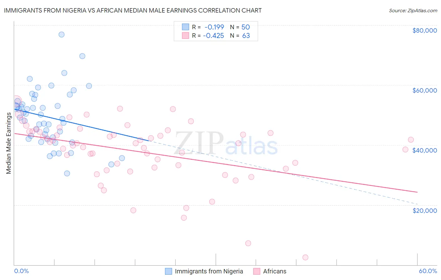 Immigrants from Nigeria vs African Median Male Earnings
