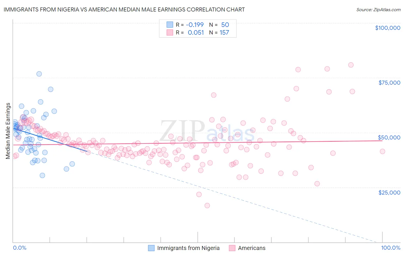Immigrants from Nigeria vs American Median Male Earnings