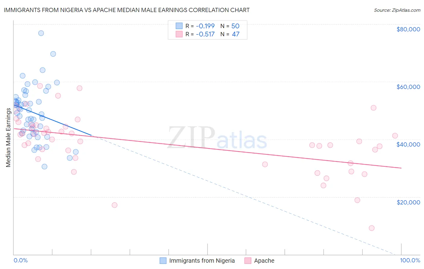 Immigrants from Nigeria vs Apache Median Male Earnings
