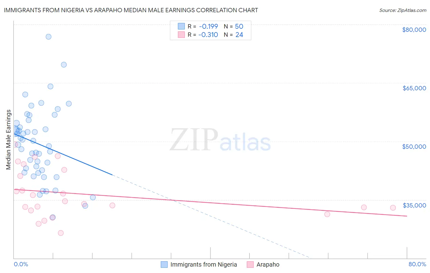 Immigrants from Nigeria vs Arapaho Median Male Earnings