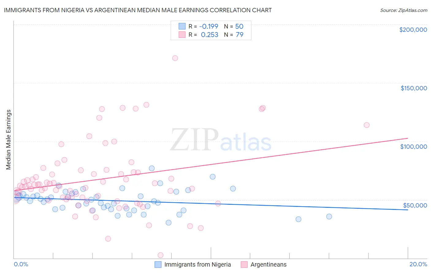 Immigrants from Nigeria vs Argentinean Median Male Earnings