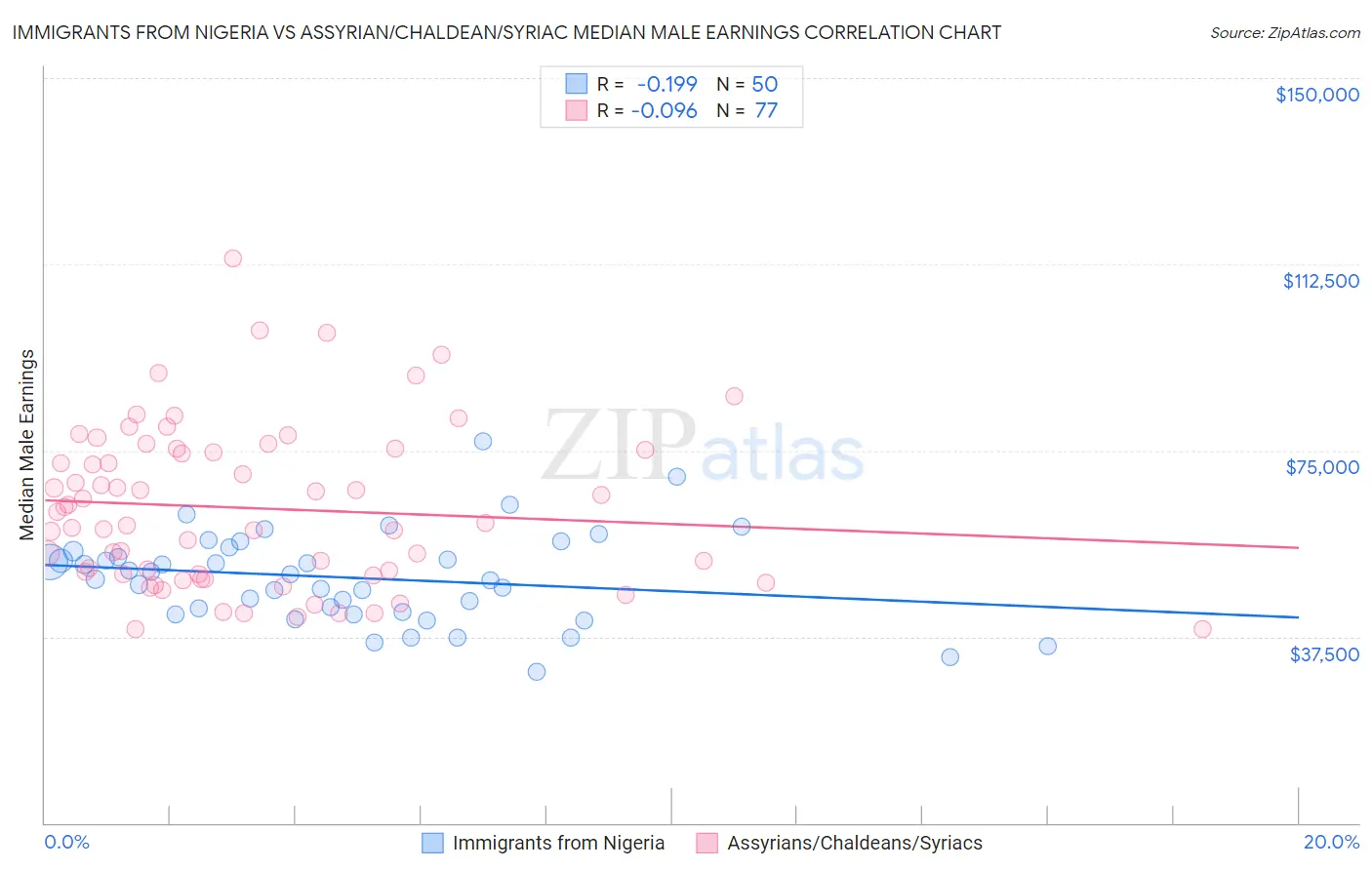 Immigrants from Nigeria vs Assyrian/Chaldean/Syriac Median Male Earnings