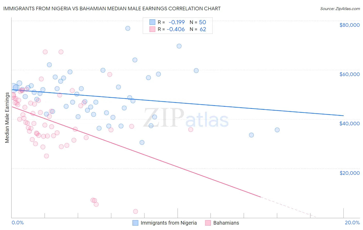 Immigrants from Nigeria vs Bahamian Median Male Earnings