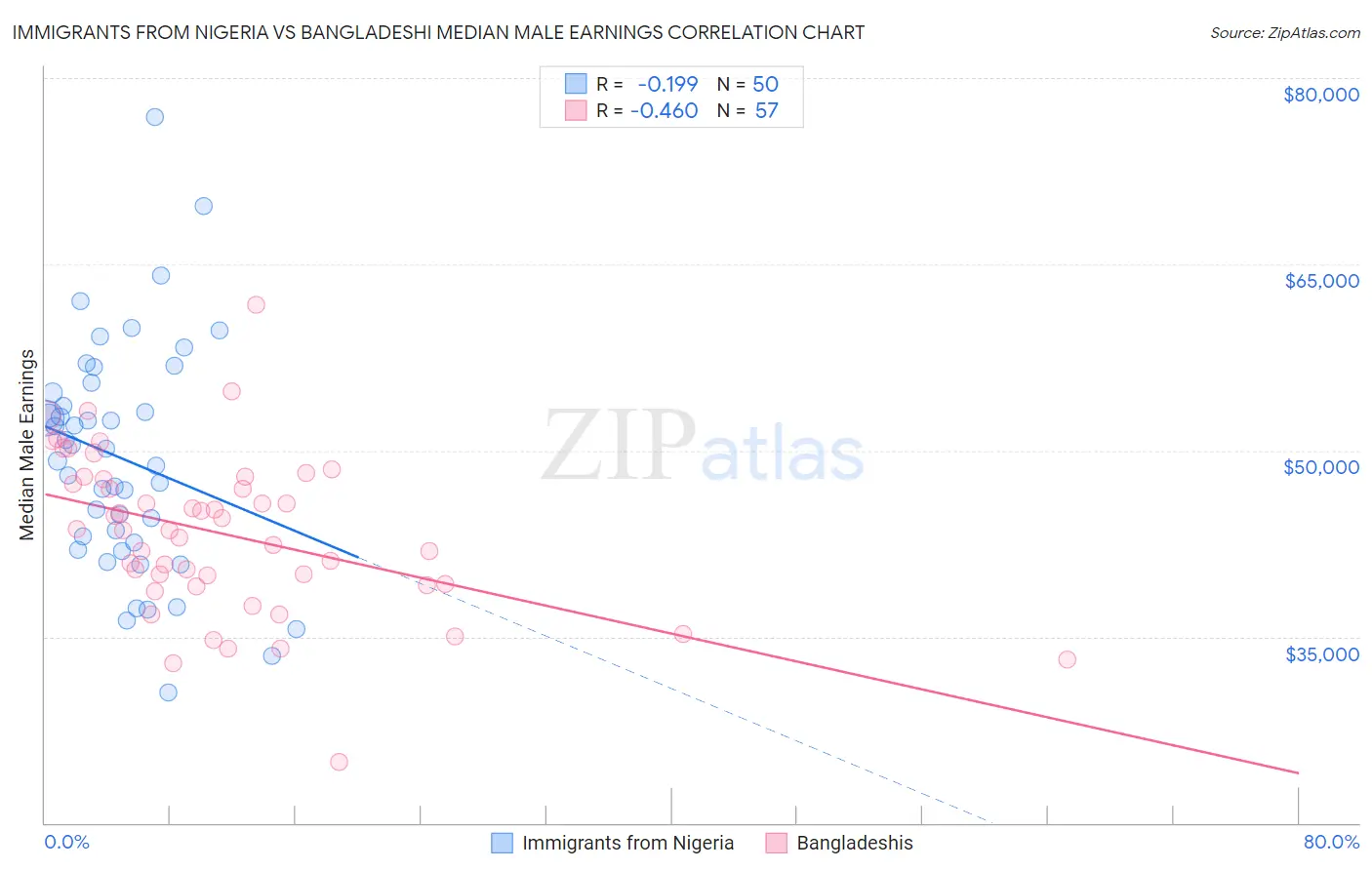 Immigrants from Nigeria vs Bangladeshi Median Male Earnings