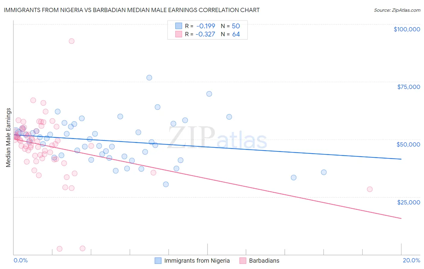 Immigrants from Nigeria vs Barbadian Median Male Earnings