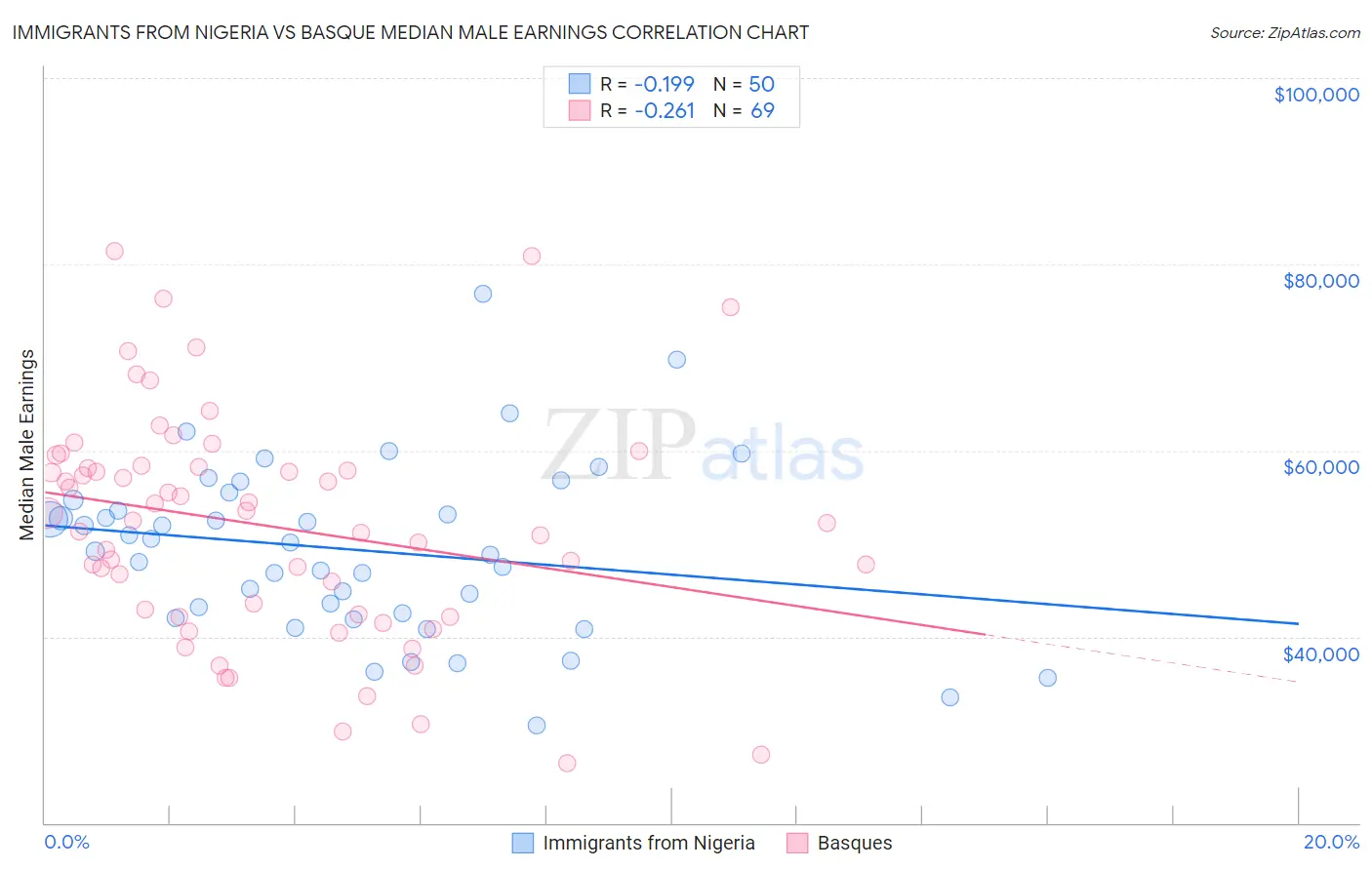 Immigrants from Nigeria vs Basque Median Male Earnings