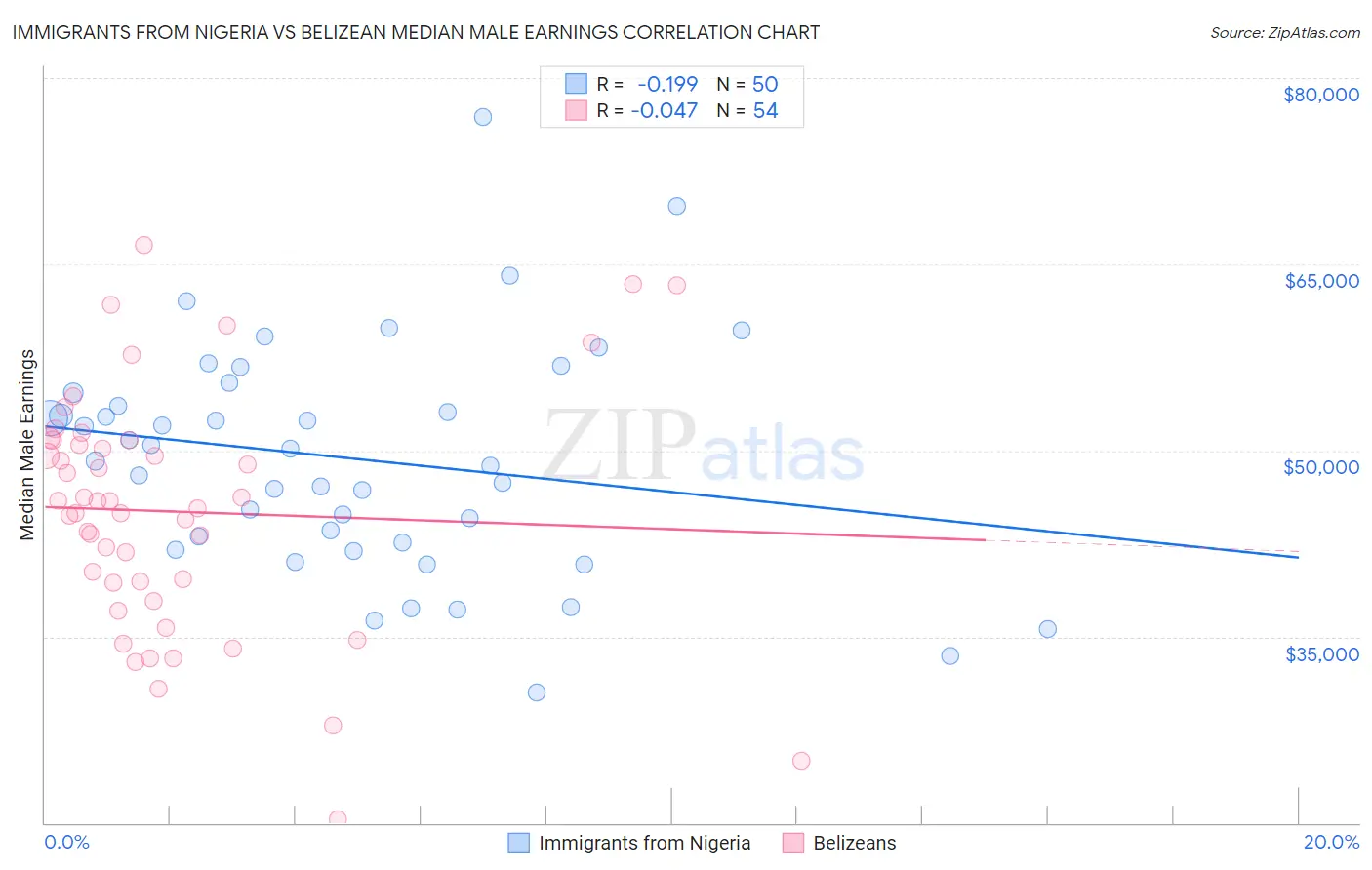 Immigrants from Nigeria vs Belizean Median Male Earnings