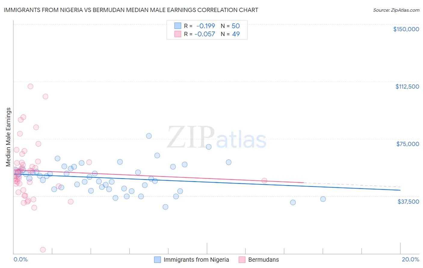 Immigrants from Nigeria vs Bermudan Median Male Earnings