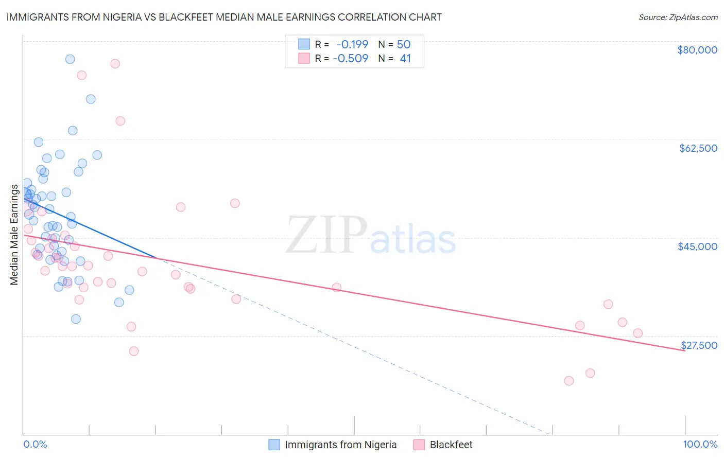 Immigrants from Nigeria vs Blackfeet Median Male Earnings