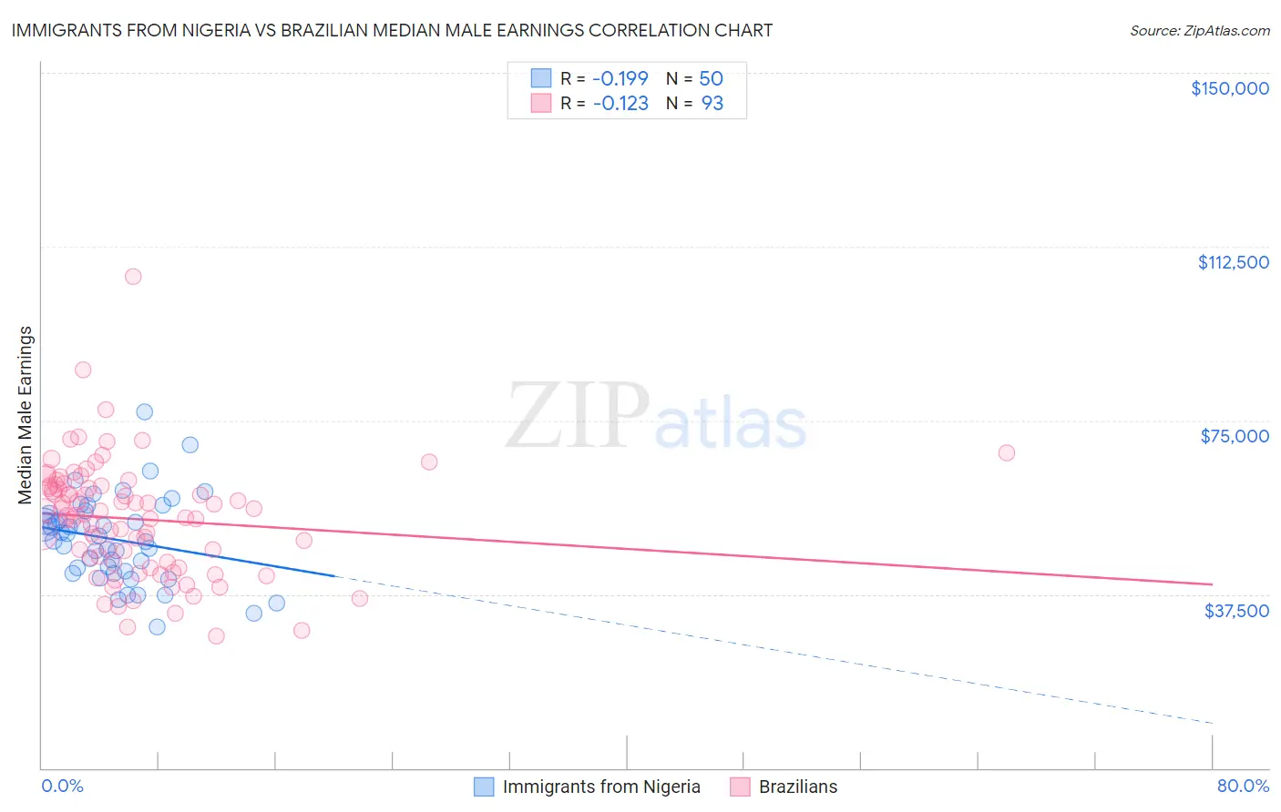 Immigrants from Nigeria vs Brazilian Median Male Earnings