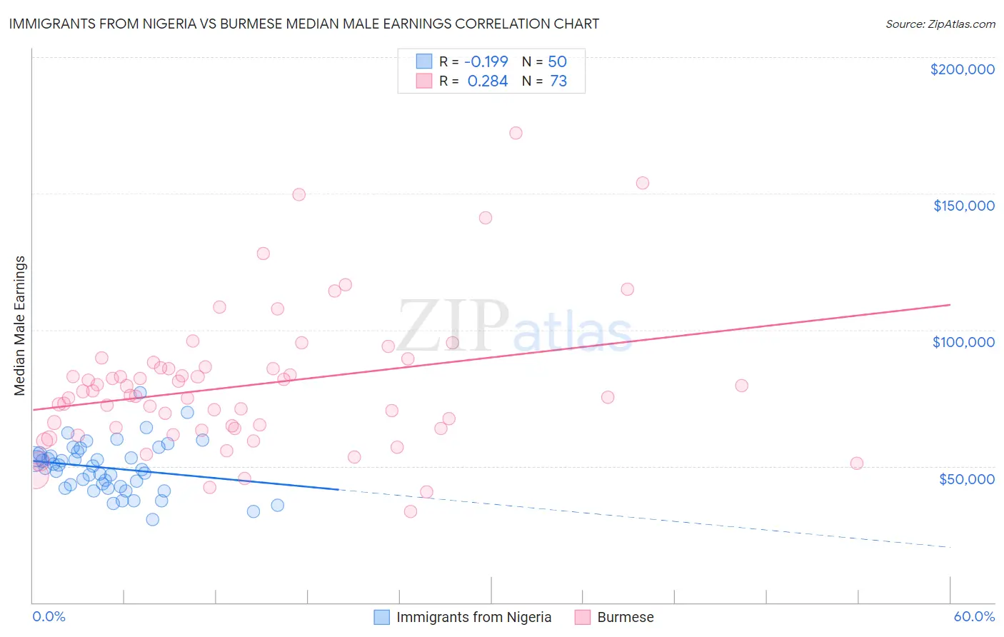 Immigrants from Nigeria vs Burmese Median Male Earnings