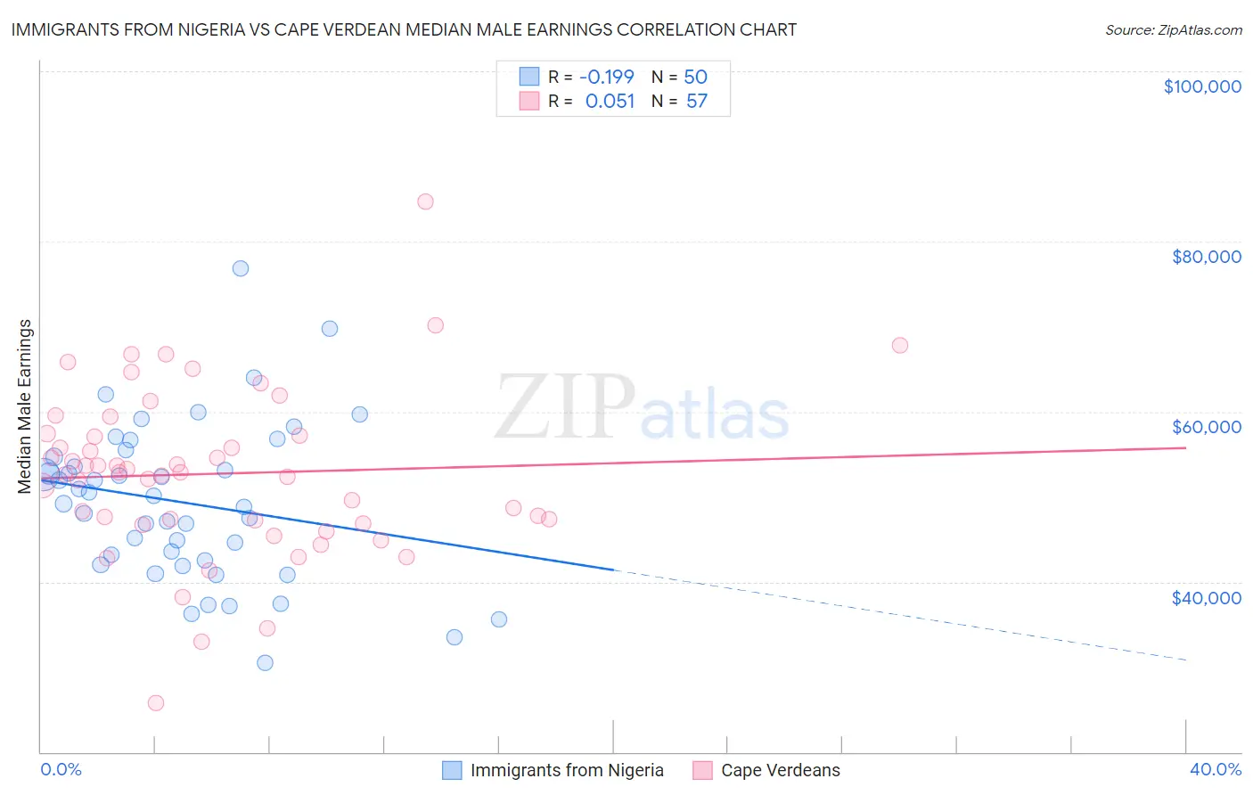 Immigrants from Nigeria vs Cape Verdean Median Male Earnings