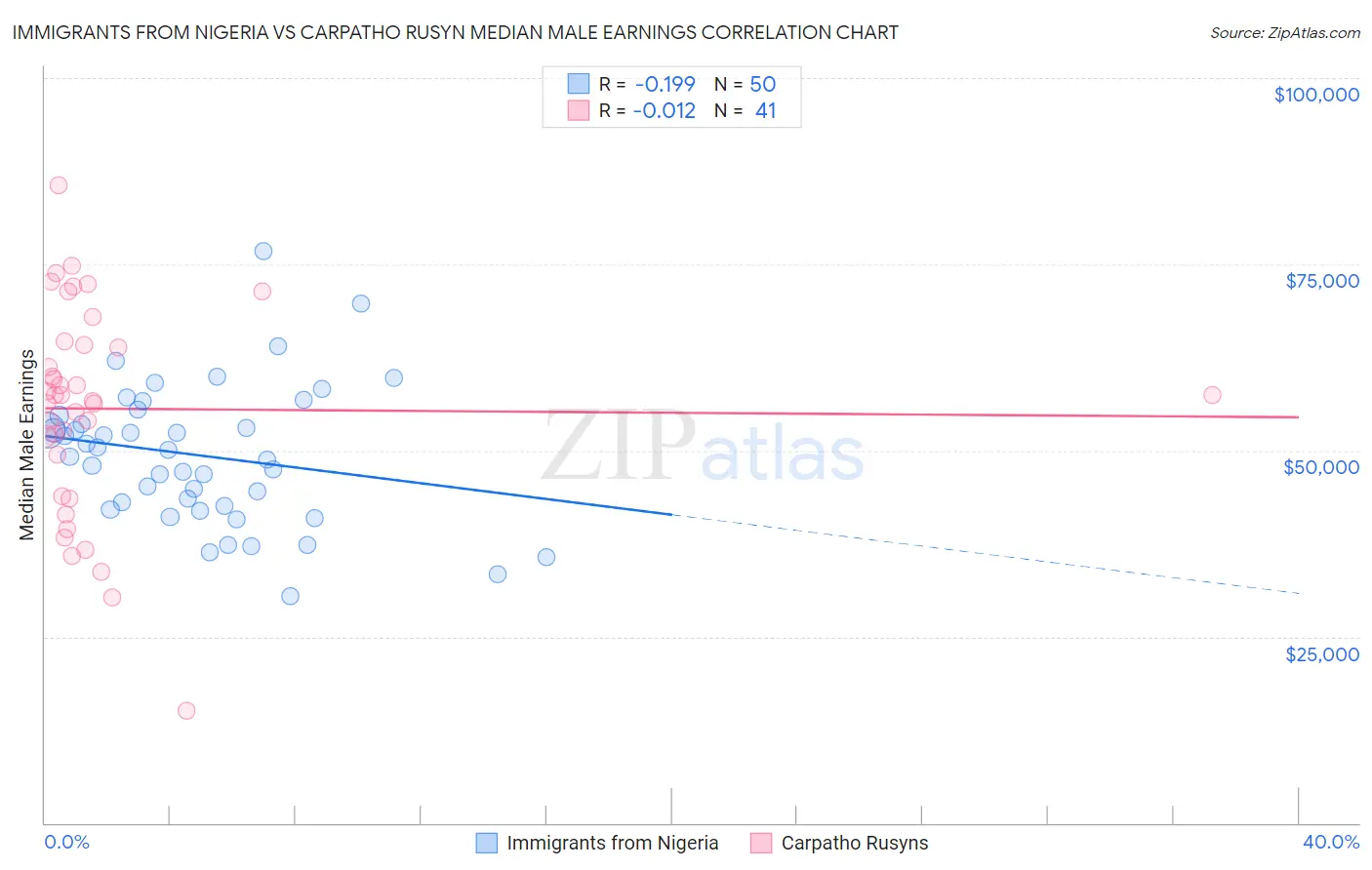 Immigrants from Nigeria vs Carpatho Rusyn Median Male Earnings