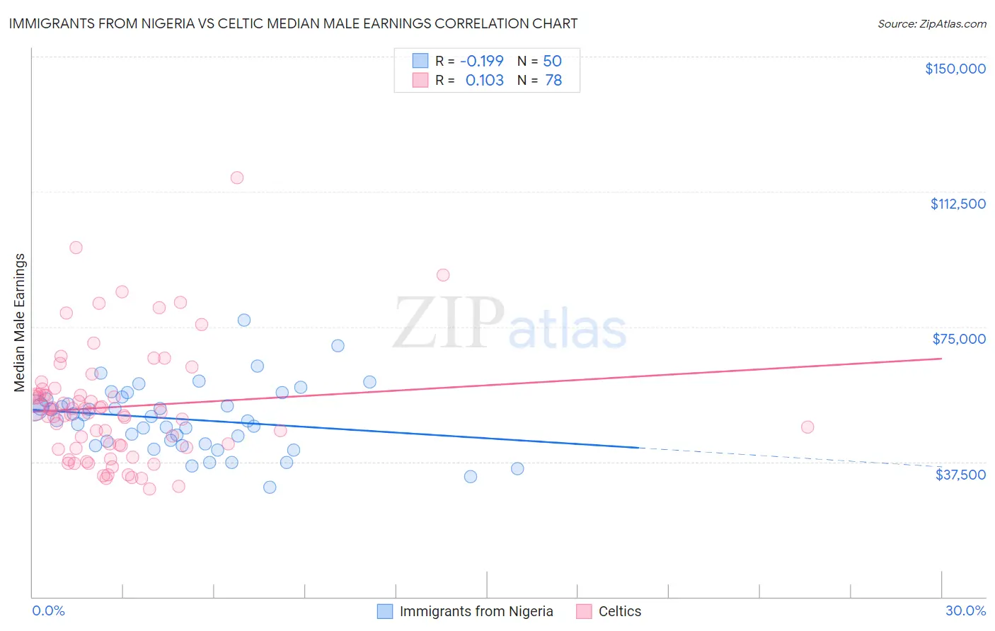 Immigrants from Nigeria vs Celtic Median Male Earnings