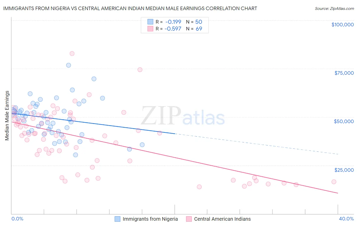 Immigrants from Nigeria vs Central American Indian Median Male Earnings