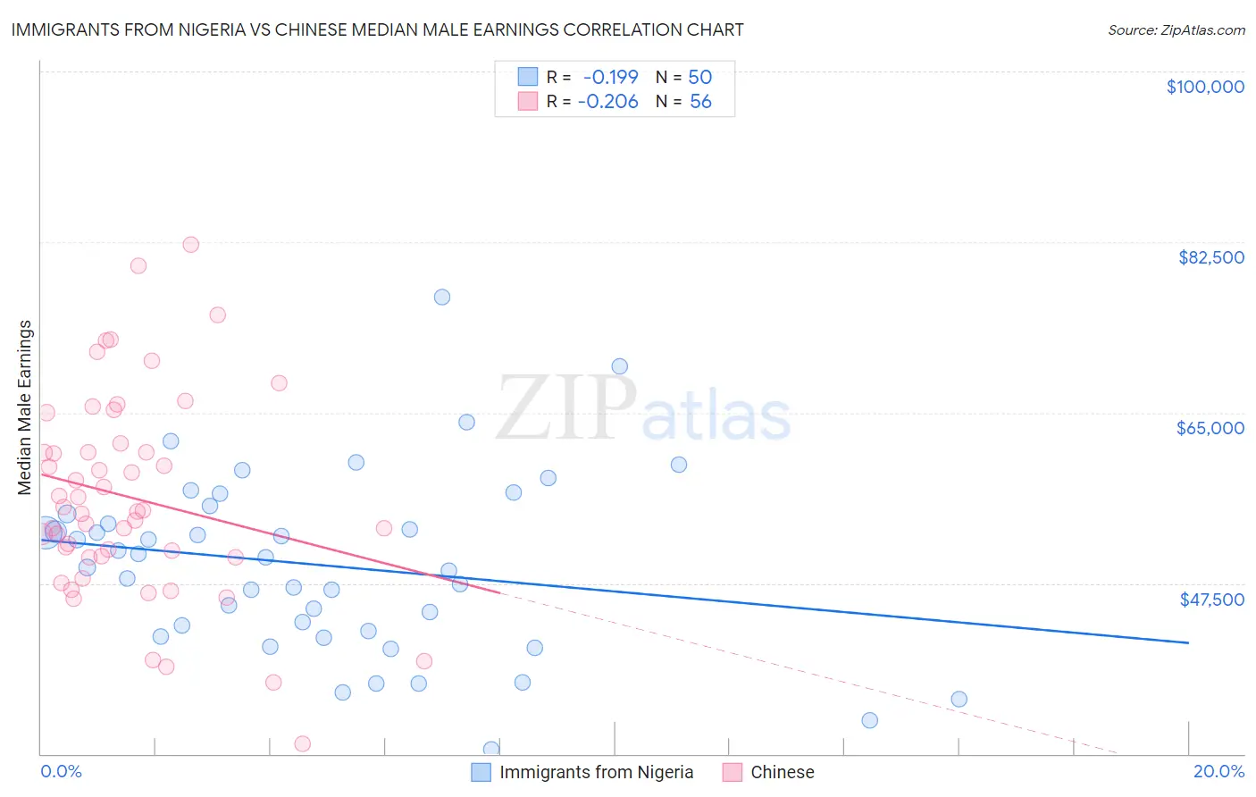 Immigrants from Nigeria vs Chinese Median Male Earnings