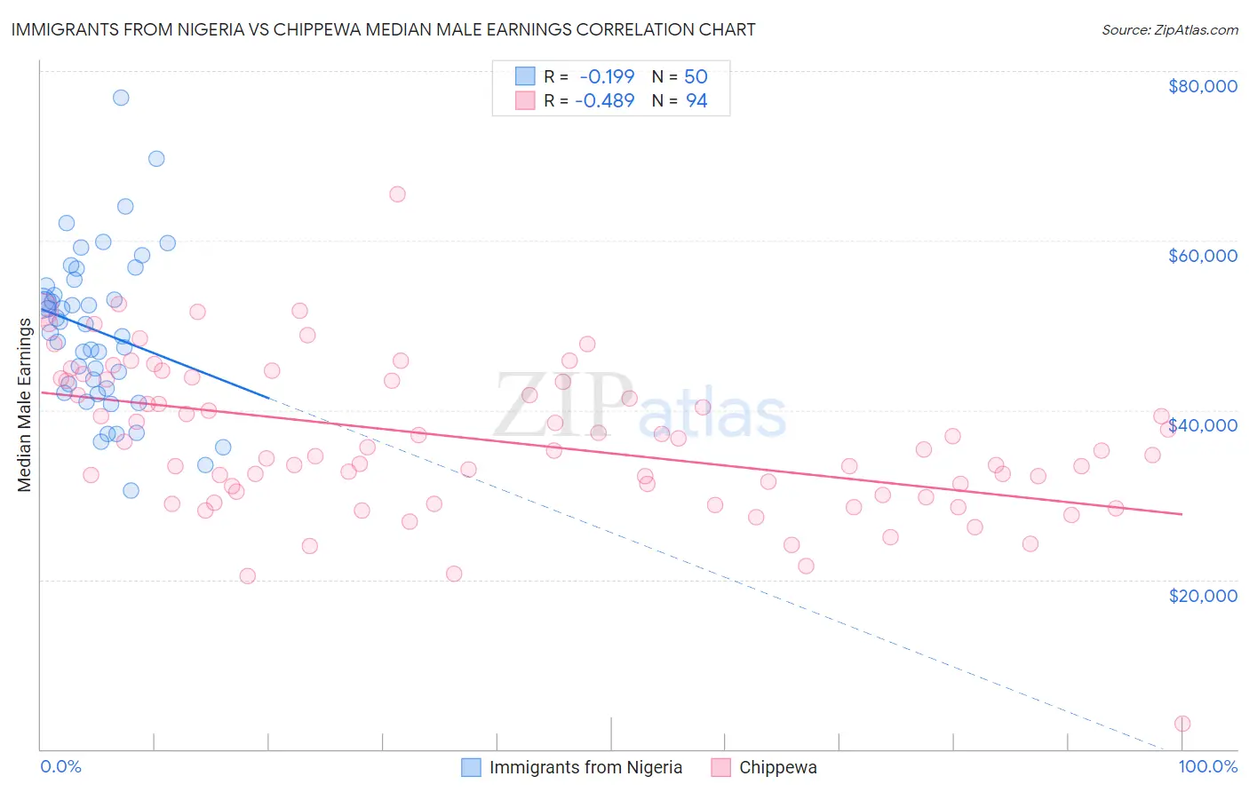 Immigrants from Nigeria vs Chippewa Median Male Earnings