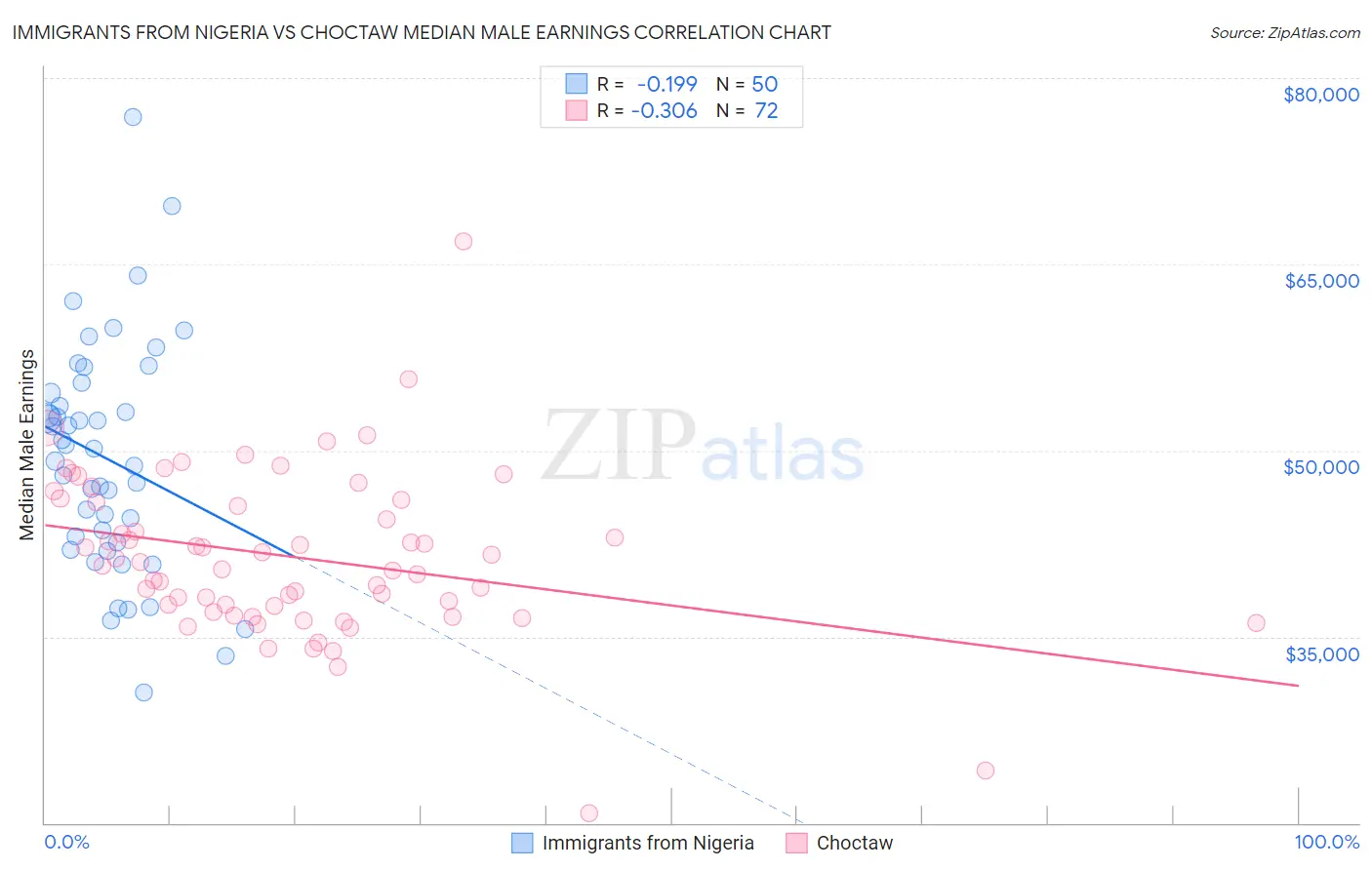 Immigrants from Nigeria vs Choctaw Median Male Earnings