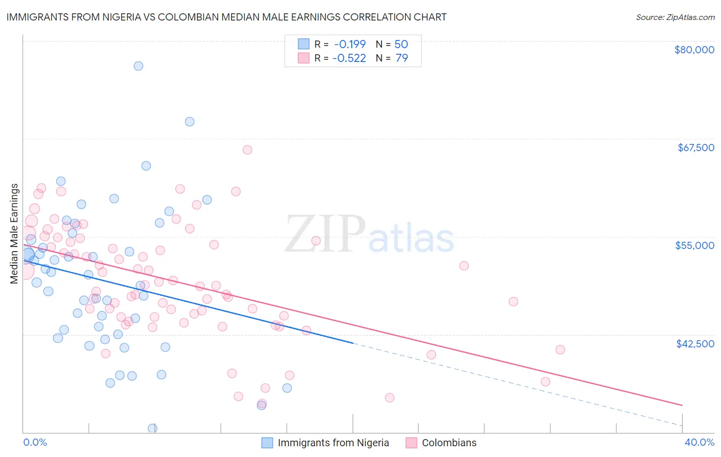 Immigrants from Nigeria vs Colombian Median Male Earnings