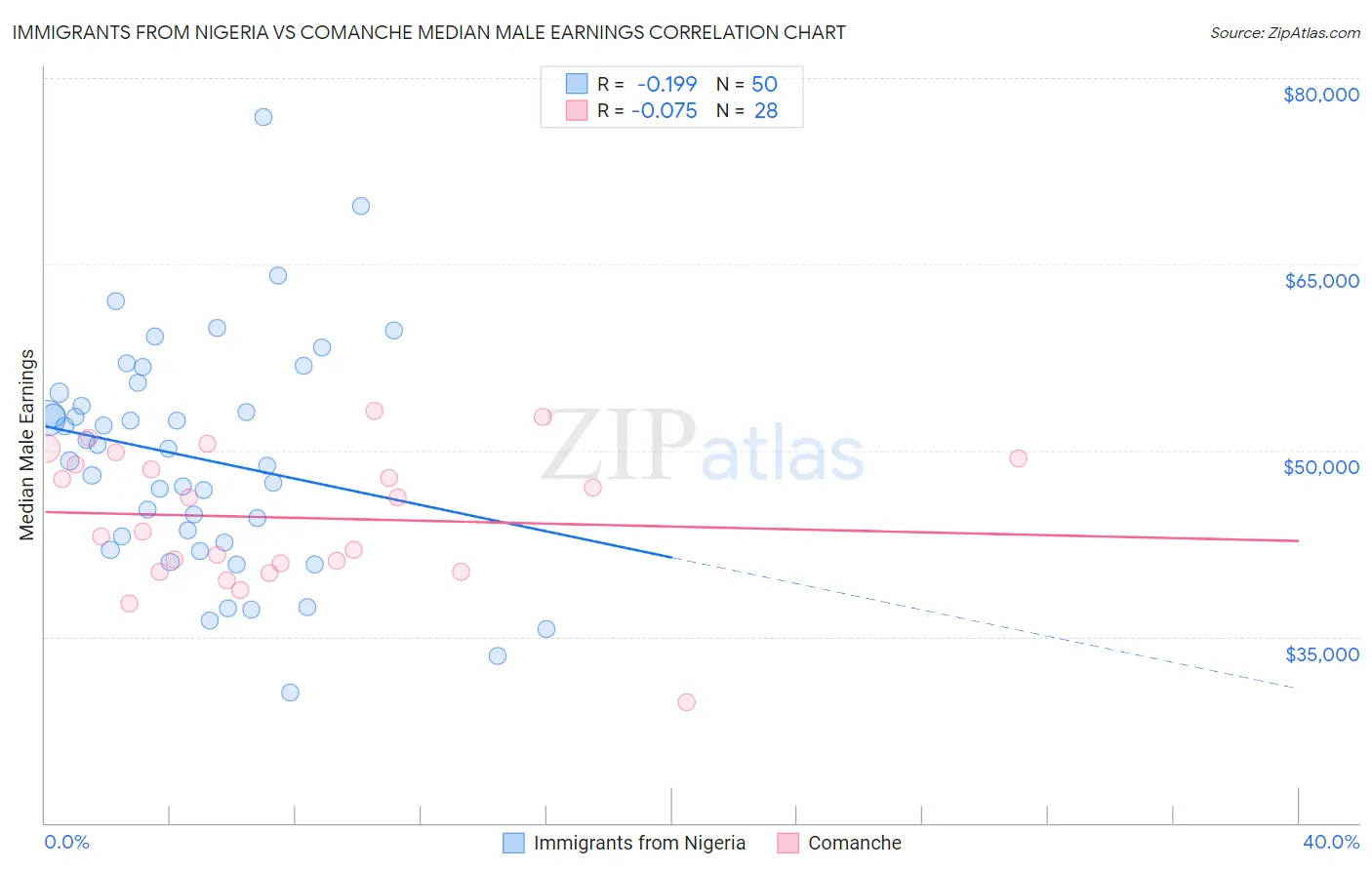 Immigrants from Nigeria vs Comanche Median Male Earnings