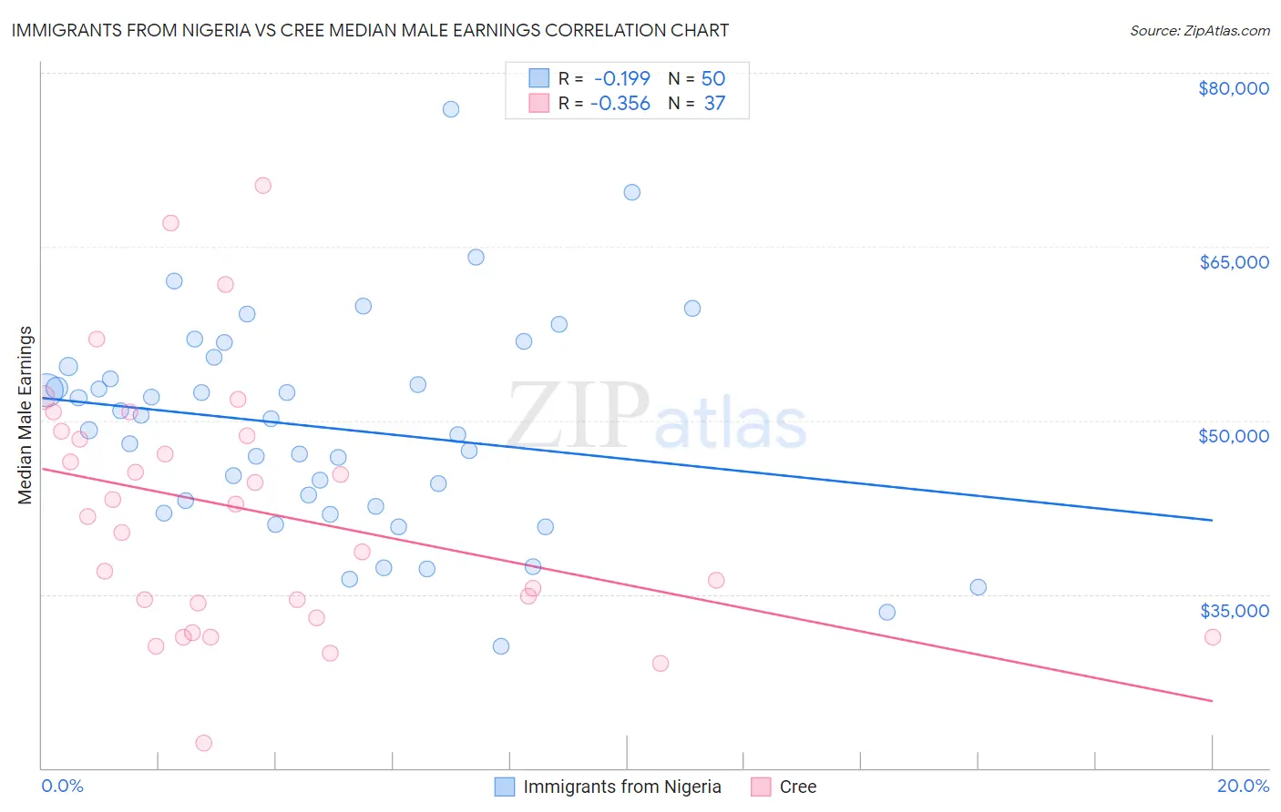 Immigrants from Nigeria vs Cree Median Male Earnings