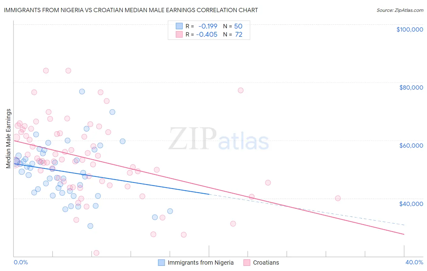 Immigrants from Nigeria vs Croatian Median Male Earnings